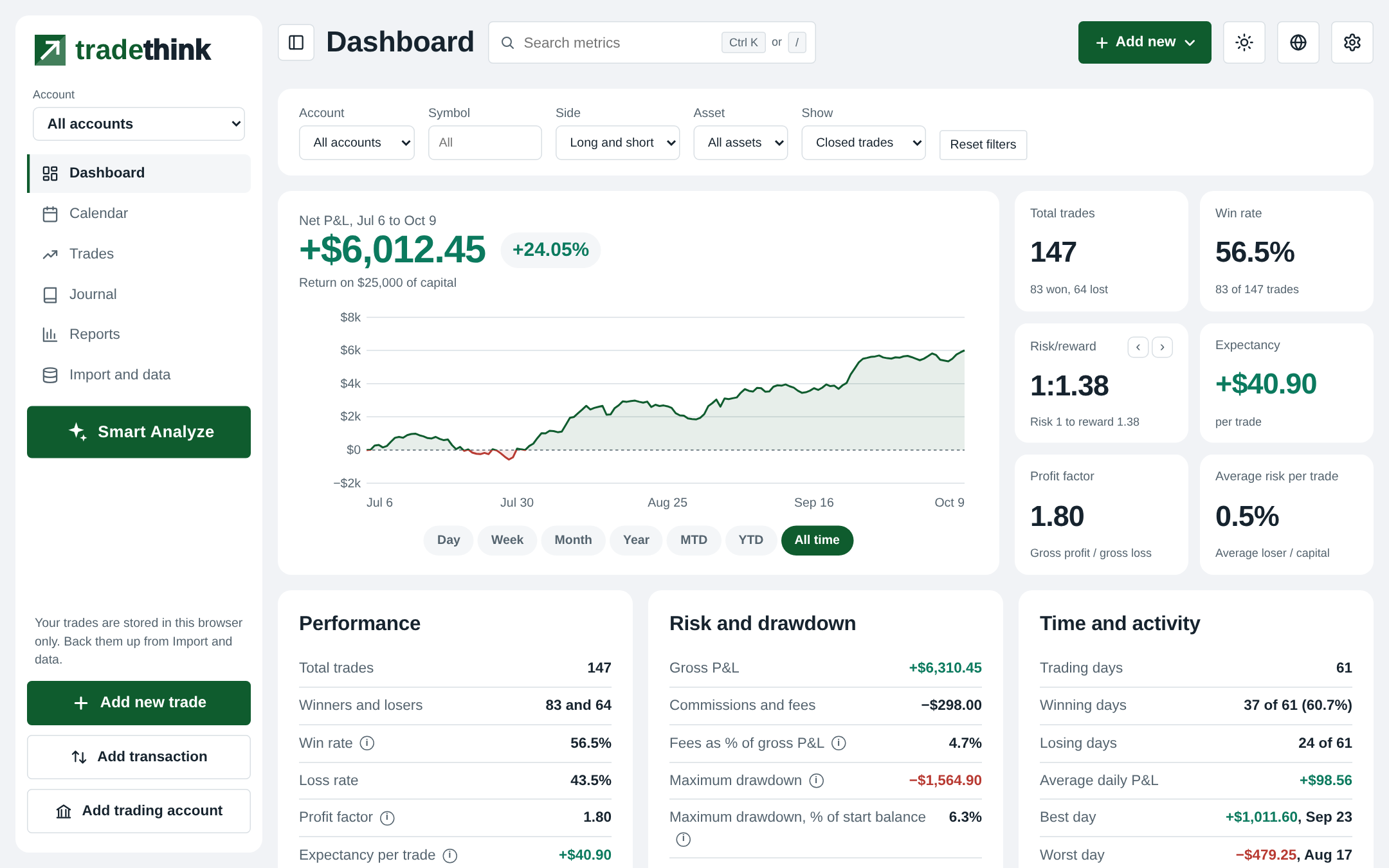 TradeThink dashboard showing net P&L curve, win rate, profit factor and expectancy