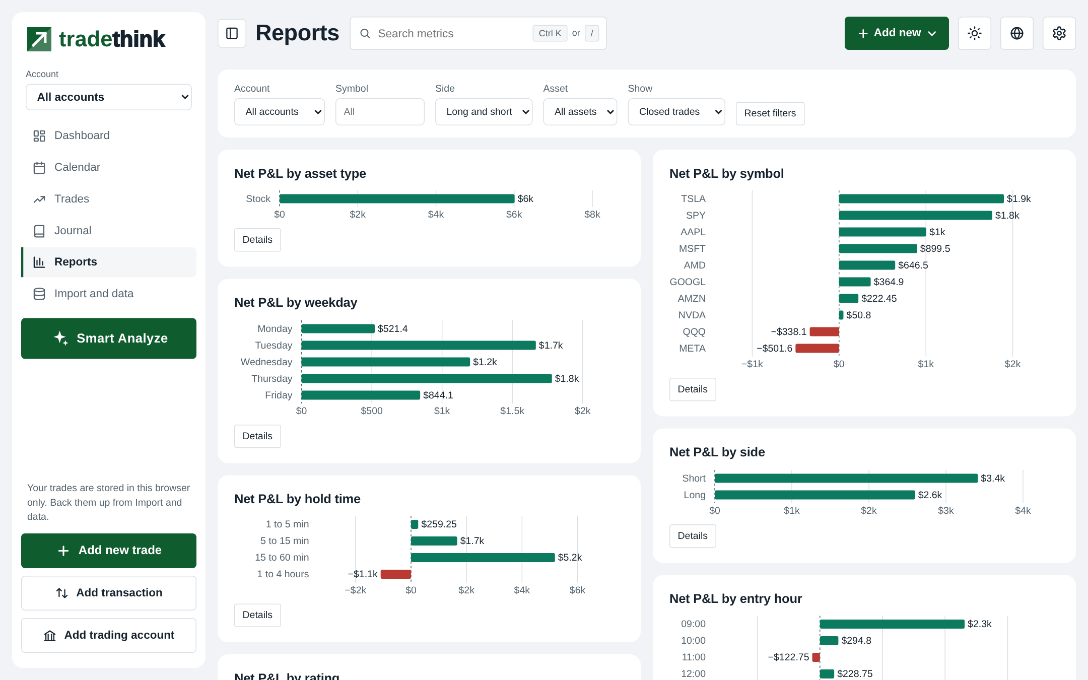 Reports by symbol, weekday and hour